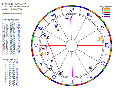 Horoskop ingresu 2019/20 na Dżakartę