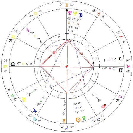 Diego Rivera horoskop