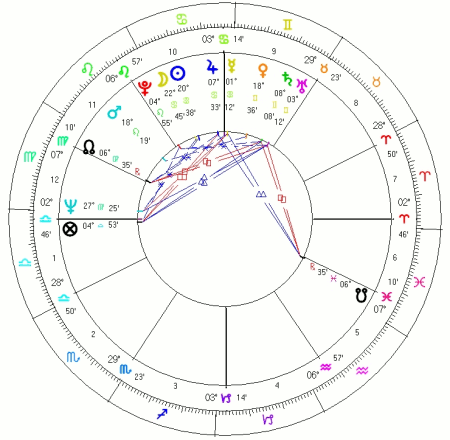 Horoskop Harrisona Forda