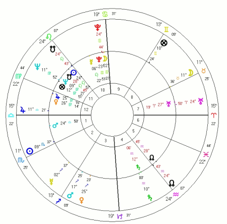 Polański - horoskop progresywny