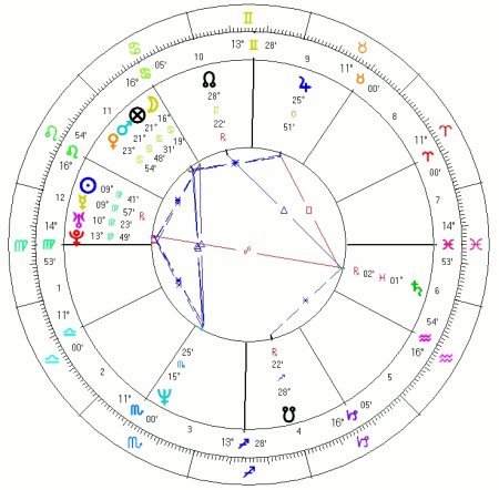 Horoskop Keanu Reevesa