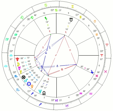 Horoskop Leonarda di Caprio